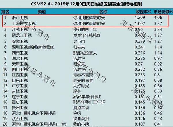 领跑收视霸屏榜单《倾城时光》为IP改编开辟新空间