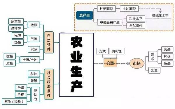 干货 | 高中地理思维导图最全汇总,轻松掌握重点