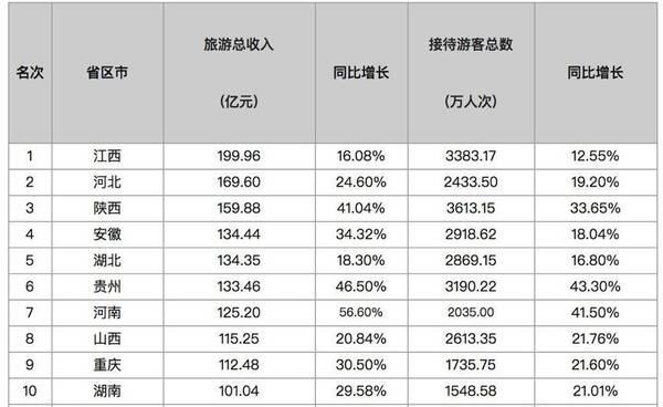 国庆各省旅游收入排行_五一旅游收入