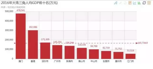 长三角珠三角人均GDP排名_2016城市群GDP排行榜