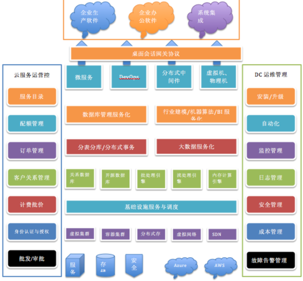 一张图看明白企业私有云解决方案架构