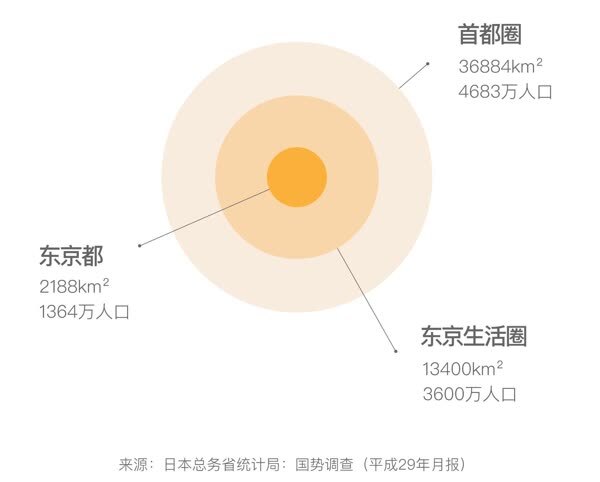 为了拎清雄安跟北京的关系,有人仔细研究了东京都市圈