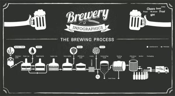 深入了解精酿啤酒的五个过程