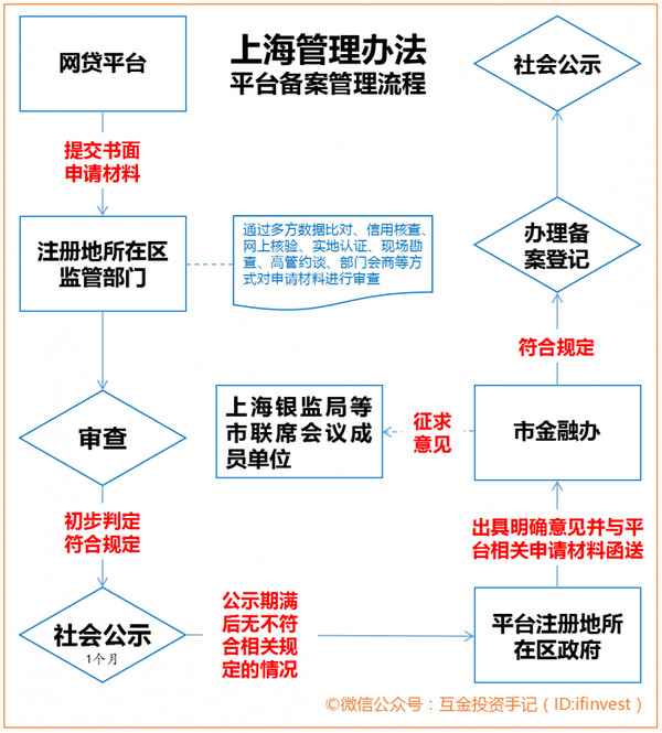 办法中对网贷平台的备案流程进行了详细的规定,并对应当提交的申请