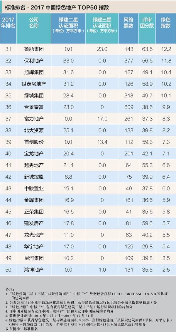 绿地、万科和金茂跻身标准排名2017中国绿色