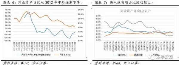 银行近5年扩表链条