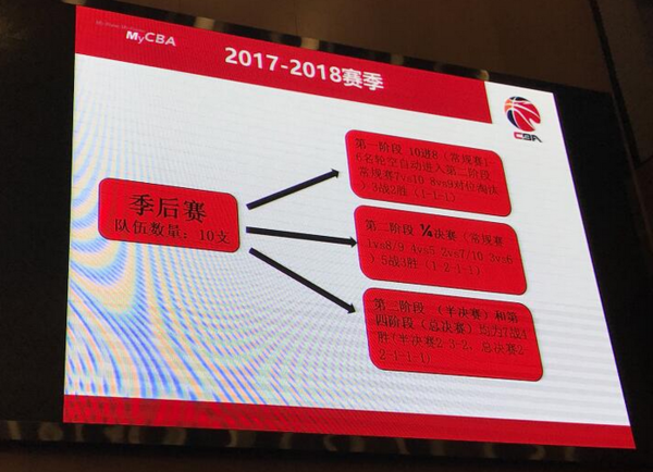 重磅!CBA季后赛球队将增加到10支 除了周一每