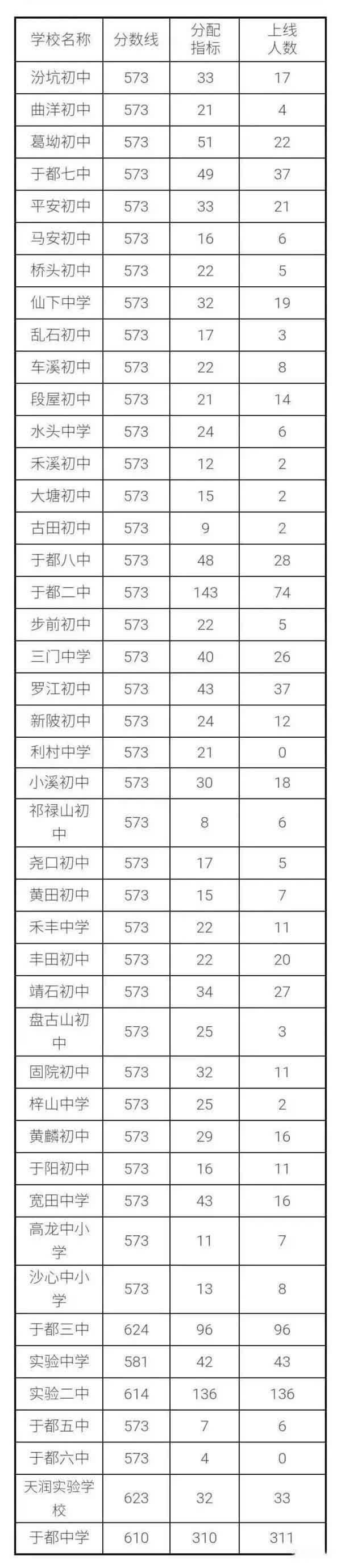 2017于都上线普通高中控制录取招生分数线中考!你家高中公布了?美国威利斯宝贝塔图片