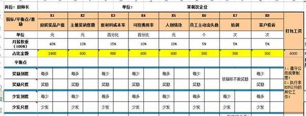 餐饮厨师长如何设计激励性薪酬绩效方案?(附案