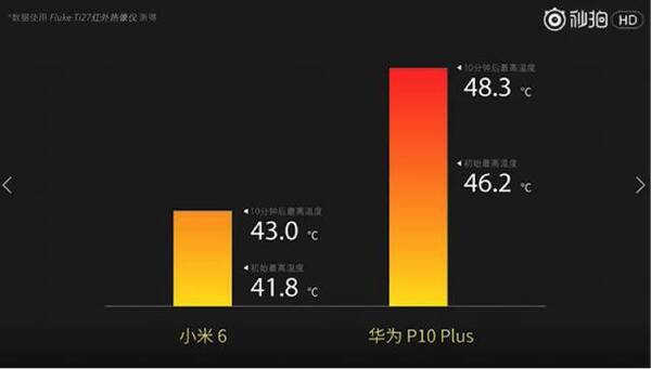 小米6与华为P10 plus发热对比 骁龙835和麒麟