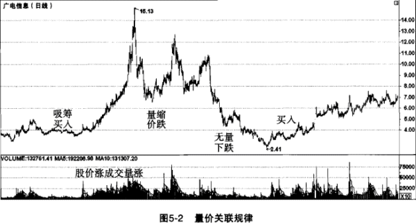 股票里的量价是什么意思
