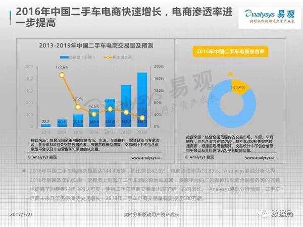 中国二手车交易服务电商主流模式案例分析2017