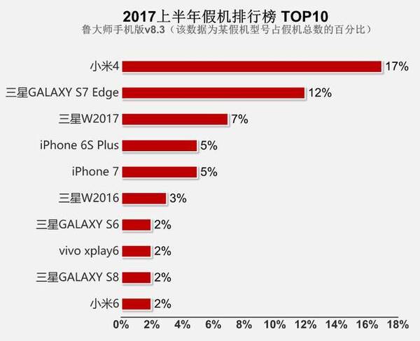 鲁大师发布2017假手机排行榜:小米4假机最多