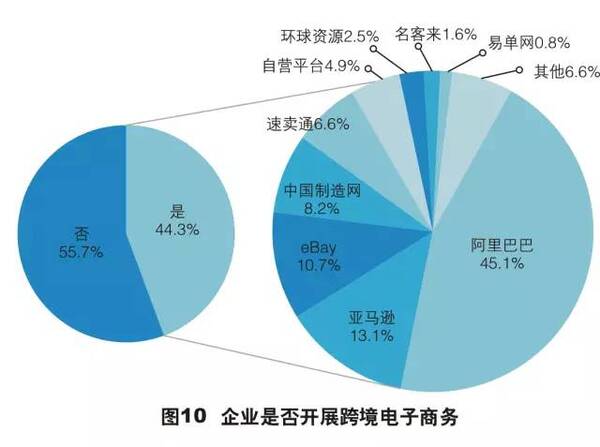 2017年外贸企业生存现状调查报告