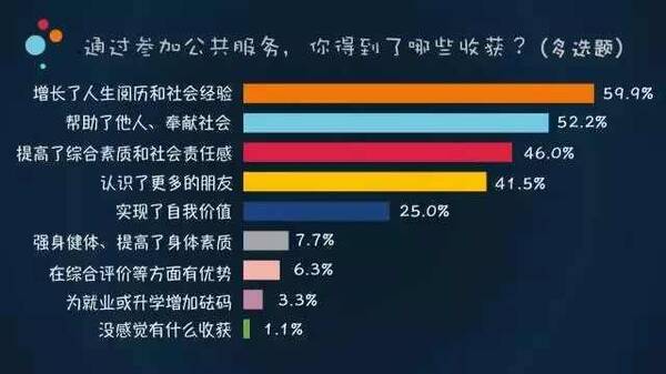 大学生公共服务, 离我们的生活有多远? | 大学声