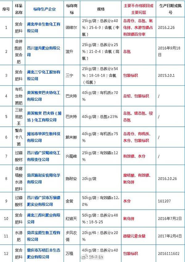 2017被公开曝光的不合格肥料名单大全,转发别