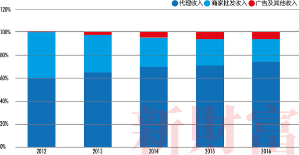 平面构成_priceline收入构成(3)