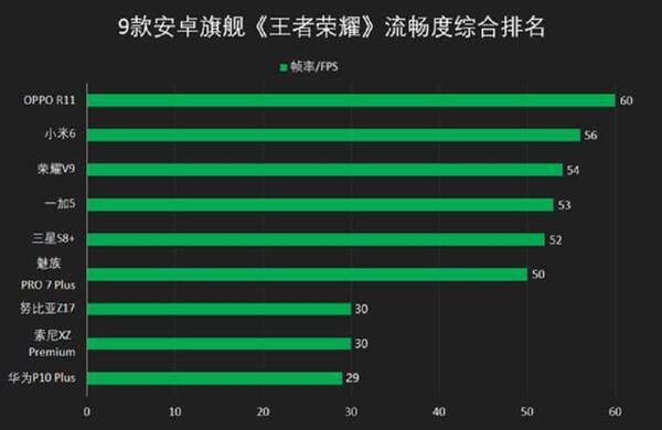 OPPO R11连续两个月蝉联迪信通手机销量冠军