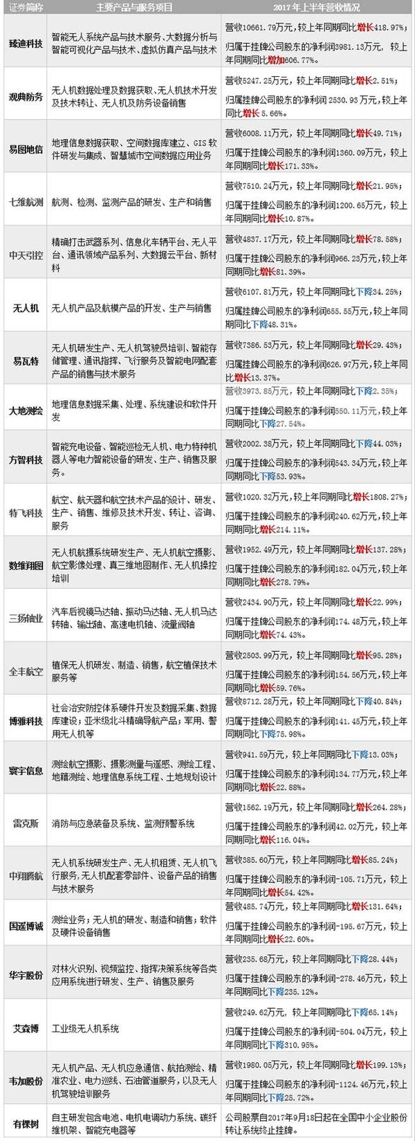 新三板无人机企业年中盘点:4家净利润过千万,