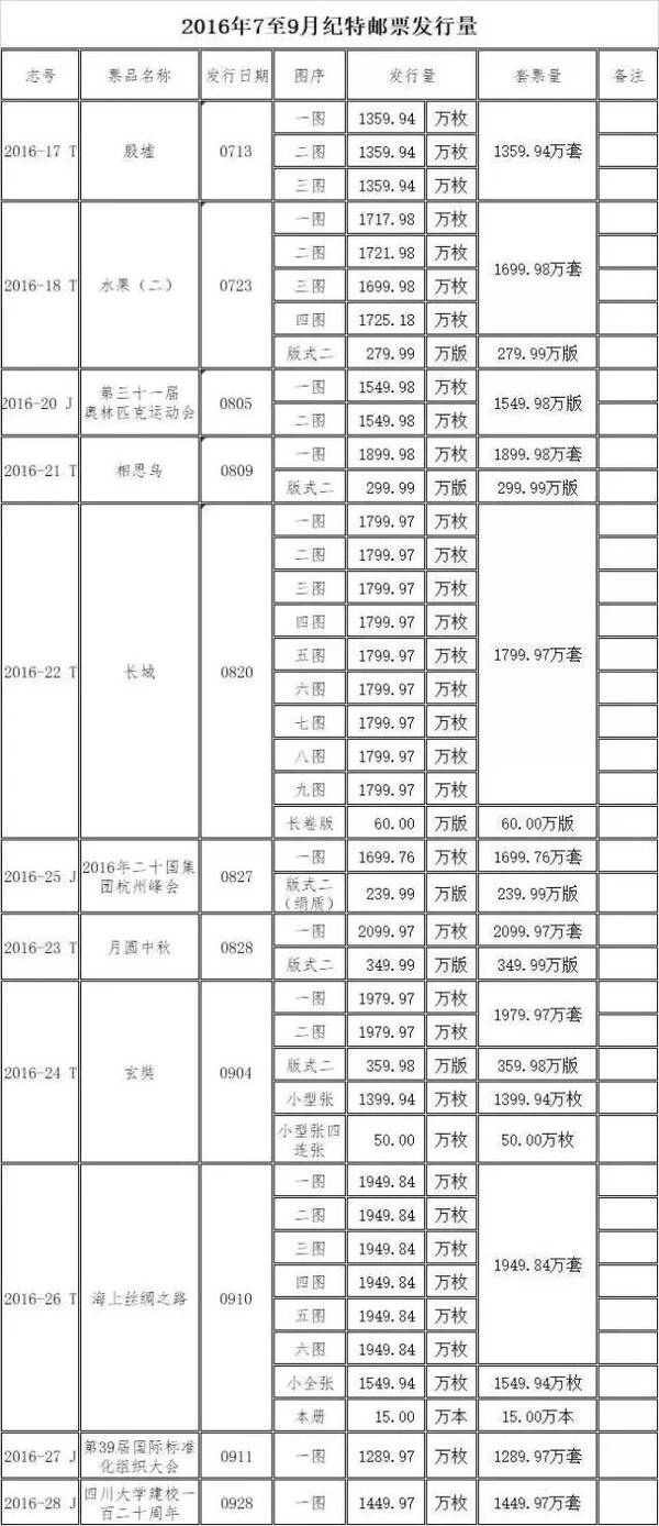 2016年7-9月邮票发行量公布,其中一半的发行量