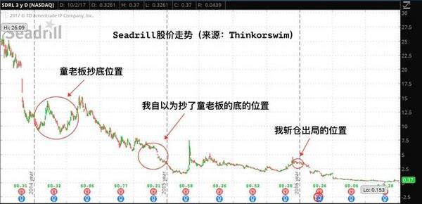 投资美股八年:几个接飞刀的悲伤故事
