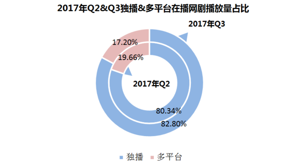 2017年Q3网剧季报丨甜宠逆袭,涉案翻身,67部