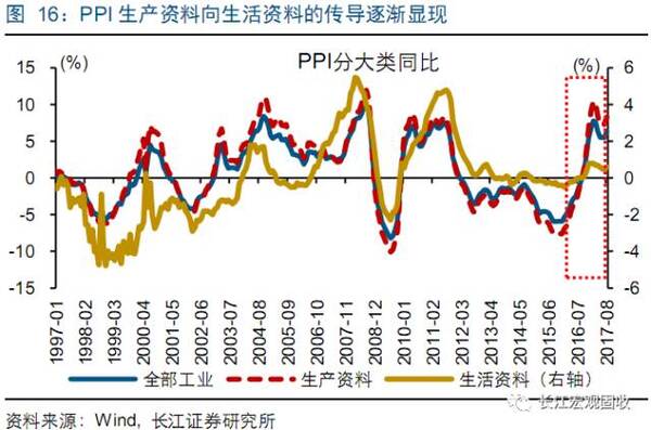 中收入阶层消费比例图_收入消费双增长(3)