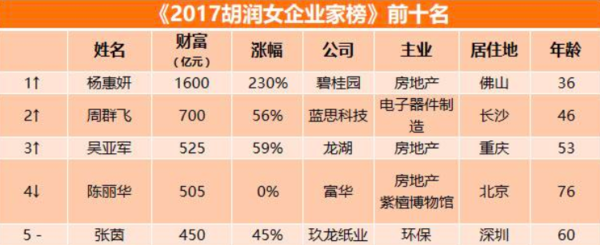 《西游记》唐僧老婆身价505亿，她大他11岁，还给他香港建游泳池（图） - 1