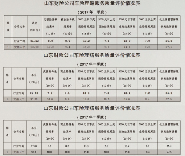 安盛天平保险――理赔服务评级三连冠