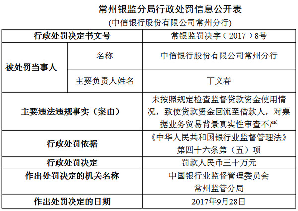 中信银行常州分行因违规致贷款资金回流至借款