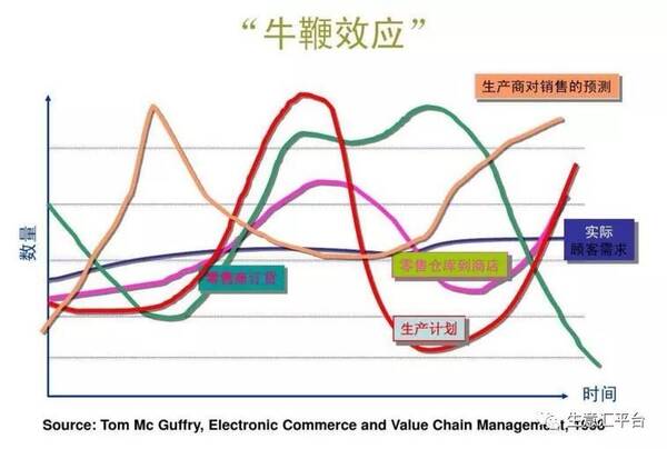 供应链管理中的牛鞭效应案例_供应链牛鞭效应_供应链管理中的牛鞭效应