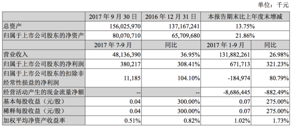 苏宁云商前三季净利同比增三倍,小贷、保理业