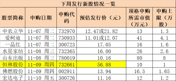 超级打新周!最贵新股中1签可能赚15万;更有空