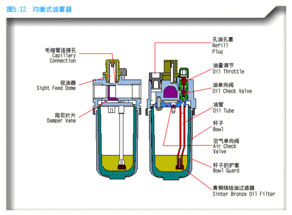 二十七,气源计算 若作储气用途,请选择气罐有足够容量令压缩机在关闭