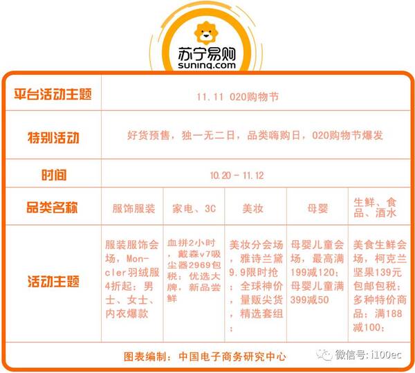 评测|双11天猫、京东、苏宁、唯品会、考拉、