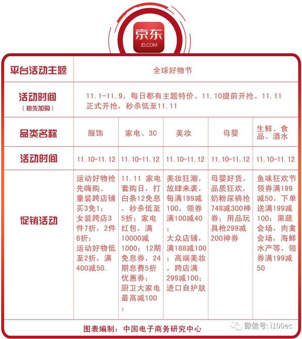 评测|双11天猫、京东、苏宁、唯品会、考拉、