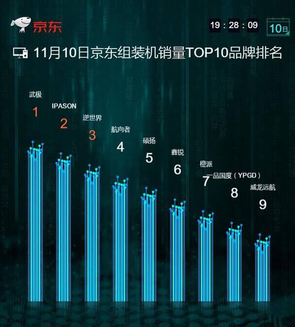 京东组装机双·11销量TOP10:第一第二是一家