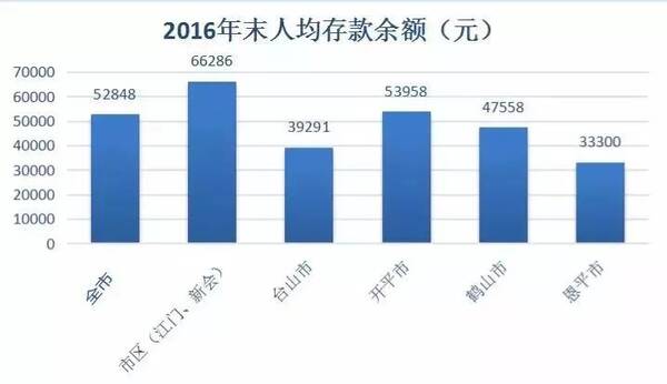 北上广人均存款_江门人均存款