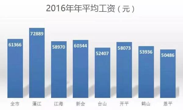 北上广人均存款_江门人均存款(2)