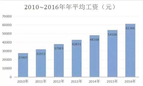 华为人均工资_人均月工资怎么算(2)