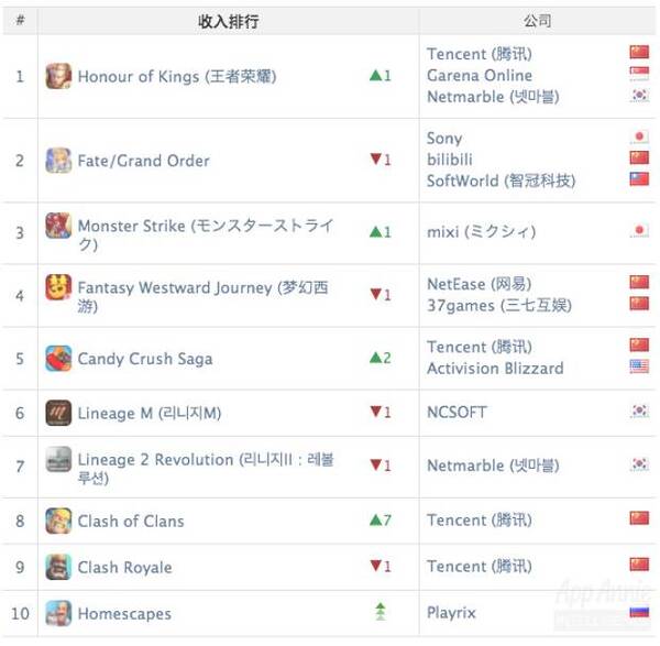 三七互娱、米哈游、IGG集体挺进国内收入前十