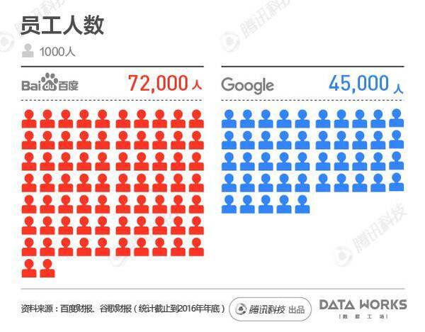 一组图看懂百度与谷歌:都靠卖广告赚钱,为啥一