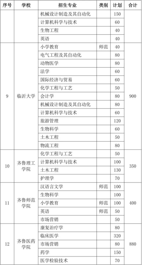 山东2018专升本招生计划16630个,退役士兵单
