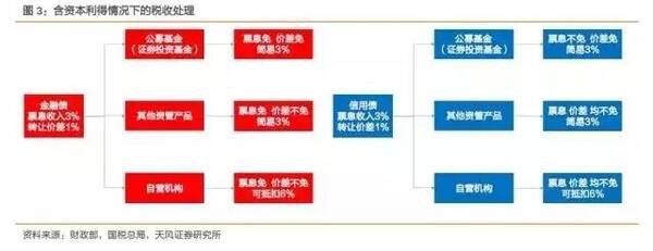 私募基金管理人和投资人的税收问题汇总