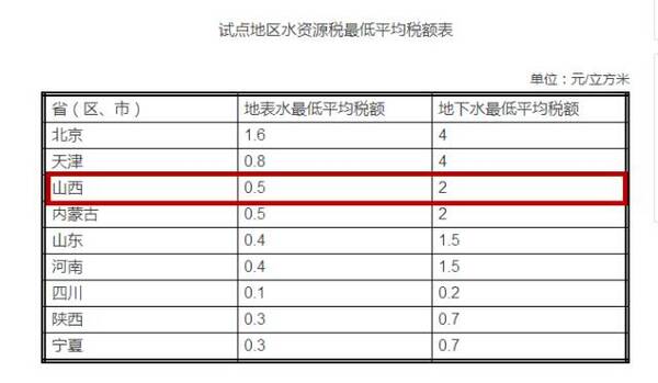 标准稠度用水量_山西日人均用水量(2)