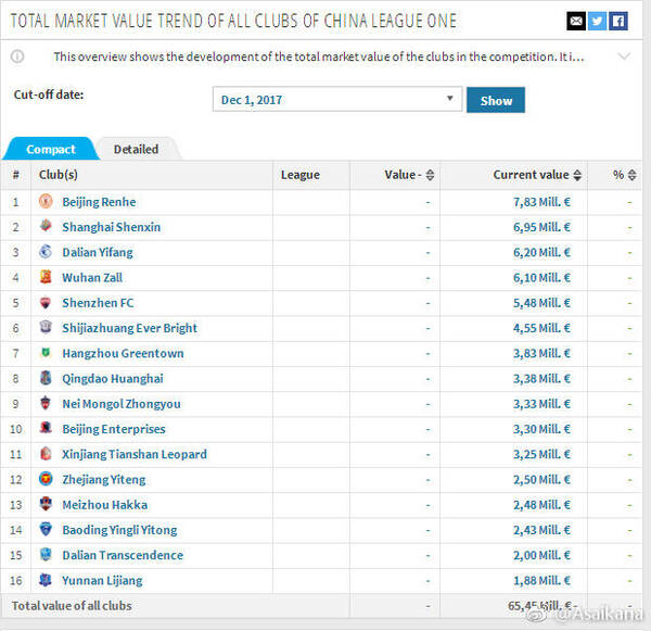 德转更新中甲球员身价:汪晋贤、邓涵文国内第