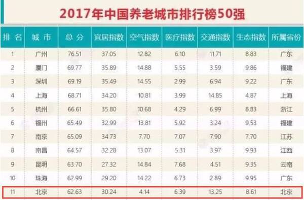 2017中国养老城市排行榜发布,广州榜首,南方城