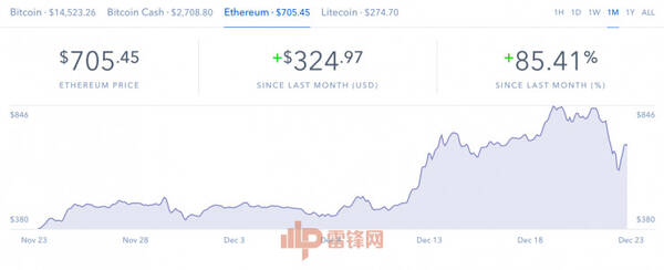 主流加密数字货币价格遇重挫 比特币前24小时内曾重挫逾36