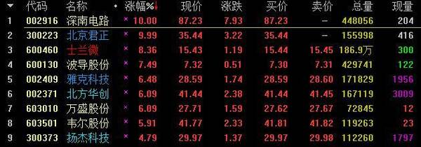 半导体-芯片板块涨幅榜 半导体-芯片强度指数 强势潜力股:北方华创、上海贝岭、扬杰科技、台基股份 新能源车、资源和次新大爆发后,轮到近端强势的芯片反弹了,这个板块上涨有美国全球最大芯片生产商暂停接单的刺激,近期又连续高位回落,所以芯片反弹并不意外,今儿也是12+1深南电路开板的日子,北京君正和士兰微高调大幅上涨,带动板块超跌反弹,全日资金流入24亿,成为日内最强风口。 最近资金一直围绕超跌反弹逻辑展开,芯片作为下半年上涨持续最久的板块,近期一直展开波段调整,前期下跌前提到过风险,目前经过连续调整