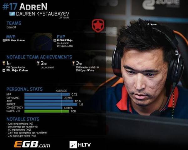 HLTV:CSGO 2017年度TOP 20职业选手:ADRE
